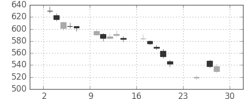 三菱ＵＦＪの日足チャート(2018年12月)