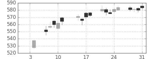 三菱ＵＦＪの日足チャート(2019年1月)