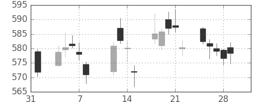 三菱ＵＦＪの日足チャート(2019年2月)