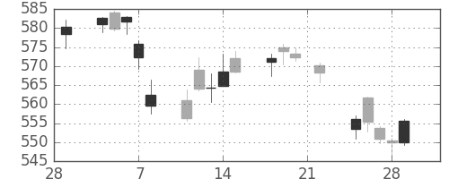 三菱ＵＦＪの日足チャート(2019年3月)