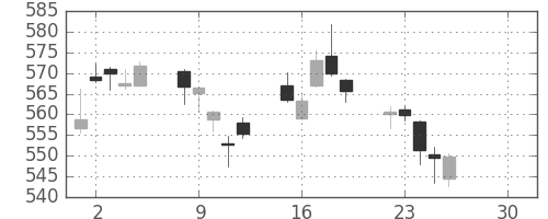 三菱ＵＦＪの日足チャート(2019年4月)