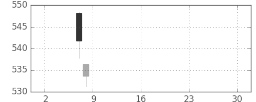 三菱ＵＦＪの日足チャート(2019年5月)