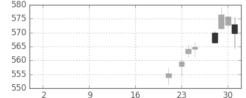 三菱ＵＦＪの日足チャート(2019年10月)