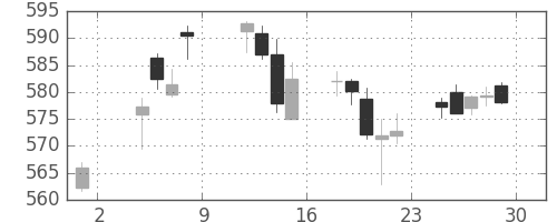 三菱ＵＦＪの日足チャート(2019年11月)
