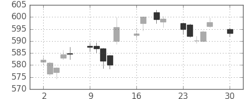 三菱ＵＦＪの日足チャート(2019年12月)