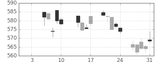三菱ＵＦＪの日足チャート(2020年1月)