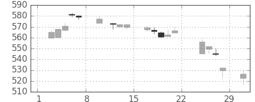 三菱ＵＦＪの日足チャート(2020年2月)