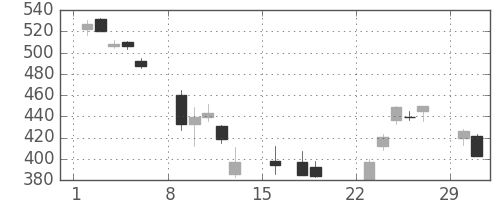 三菱ＵＦＪの日足チャート(2020年3月)