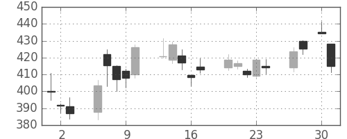 三菱ＵＦＪの日足チャート(2020年4月)