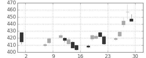 三菱ＵＦＪの日足チャート(2020年5月)