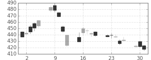 三菱ＵＦＪの日足チャート(2020年6月)