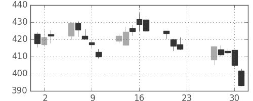 三菱ＵＦＪの日足チャート(2020年7月)