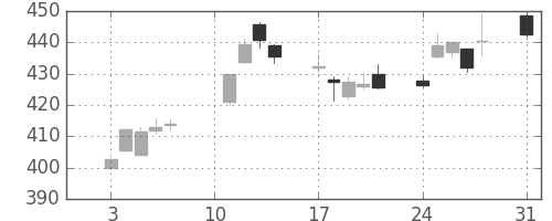 三菱ＵＦＪの日足チャート(2020年8月)