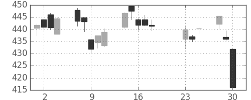 三菱ＵＦＪの日足チャート(2020年9月)