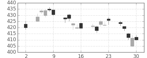 三菱ＵＦＪの日足チャート(2020年10月)