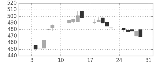 三菱ＵＦＪの日足チャート(2021年1月)