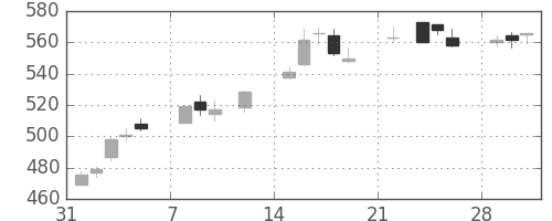 三菱ＵＦＪの日足チャート(2021年2月)