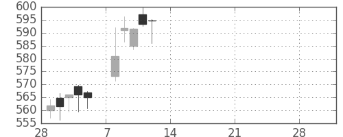 三菱ＵＦＪの日足チャート(2021年3月)