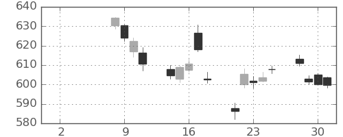 三菱ＵＦＪの日足チャート(2021年6月)