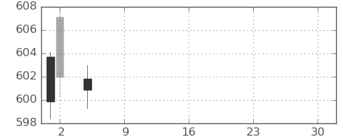 三菱ＵＦＪの日足チャート(2021年7月)