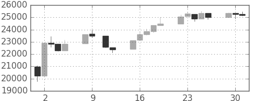 日経225の日足チャート(1990年10月)