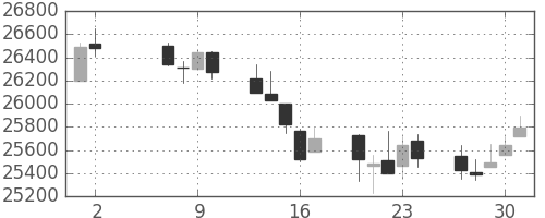日経225の日足チャート(1991年5月)