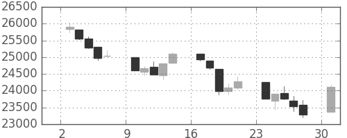 日経225の日足チャート(1991年6月)