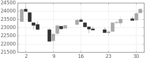 日経225の日足チャート(1991年7月)