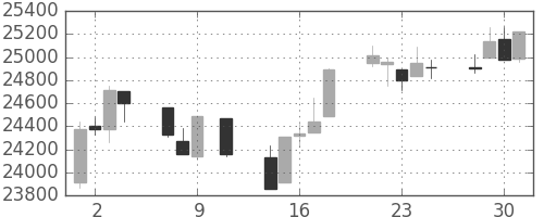 日経225の日足チャート(1991年10月)