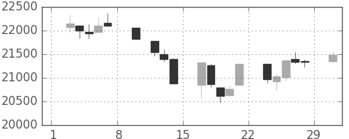 日経225の日足チャート(1992年2月)