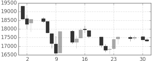 日経225の日足チャート(1992年4月)