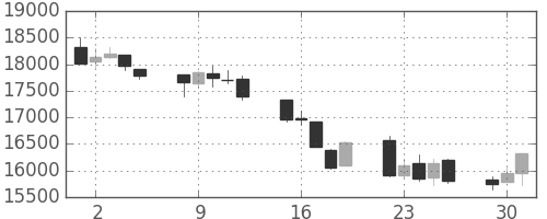 日経225の日足チャート(1992年6月)