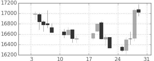 日経225の日足チャート(1993年1月)