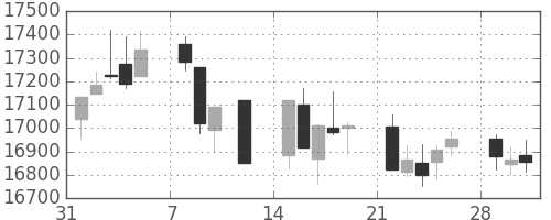 日経225の日足チャート(1993年2月)