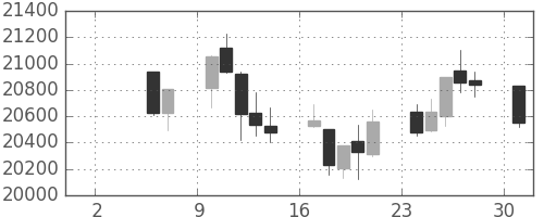 日経225の日足チャート(1993年5月)