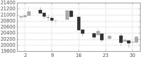 日経225の日足チャート(1993年9月)