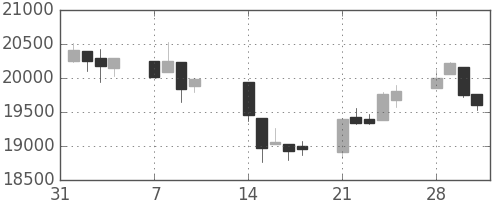 日経225の日足チャート(1994年2月)
