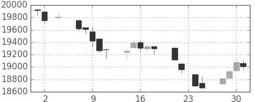 日経225の日足チャート(1994年11月)