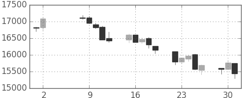 日経225の日足チャート(1995年5月)