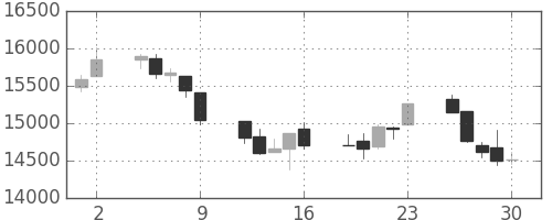 日経225の日足チャート(1995年6月)