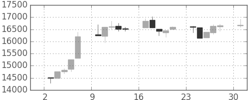 日経225の日足チャート(1995年7月)