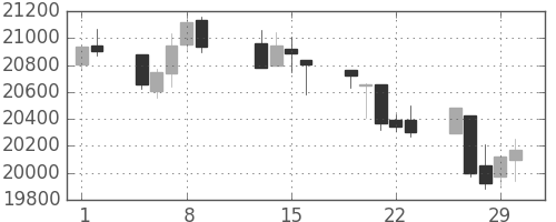 日経225の日足チャート(1996年2月)