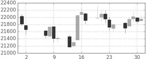 日経225の日足チャート(1996年5月)
