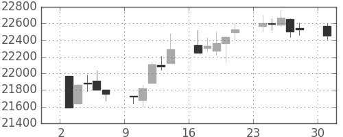 日経225の日足チャート(1996年6月)