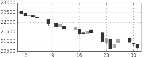 日経225の日足チャート(1996年7月)