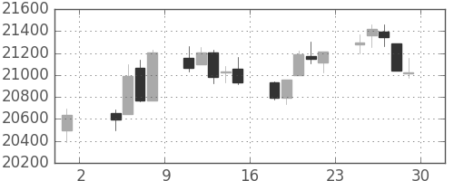 日経225の日足チャート(1996年11月)