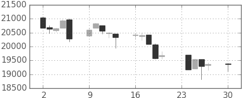 日経225の日足チャート(1996年12月)