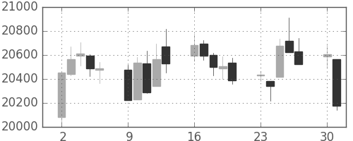 日経225の日足チャート(1997年6月)