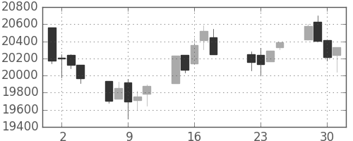 日経225の日足チャート(1997年7月)