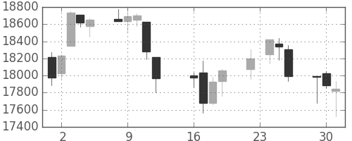 日経225の日足チャート(1997年9月)